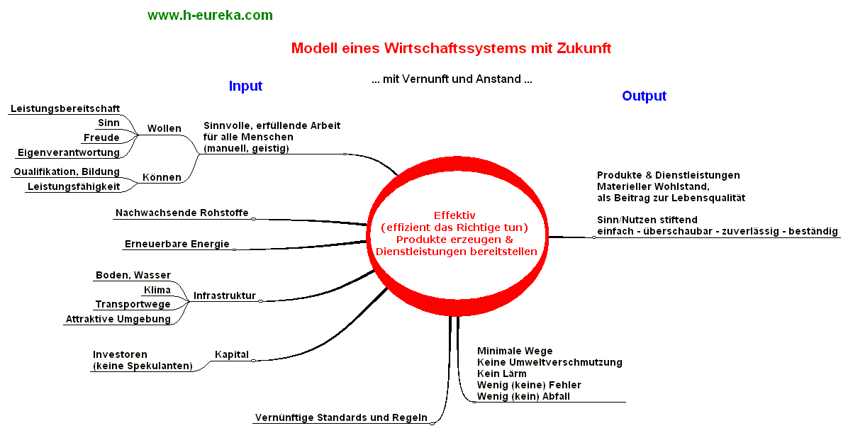 Wirtschaftssystem mit Zukunft