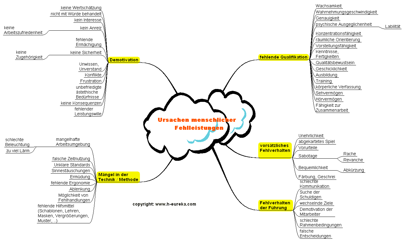 Die Ursachen menschlicher Fehlleistungen